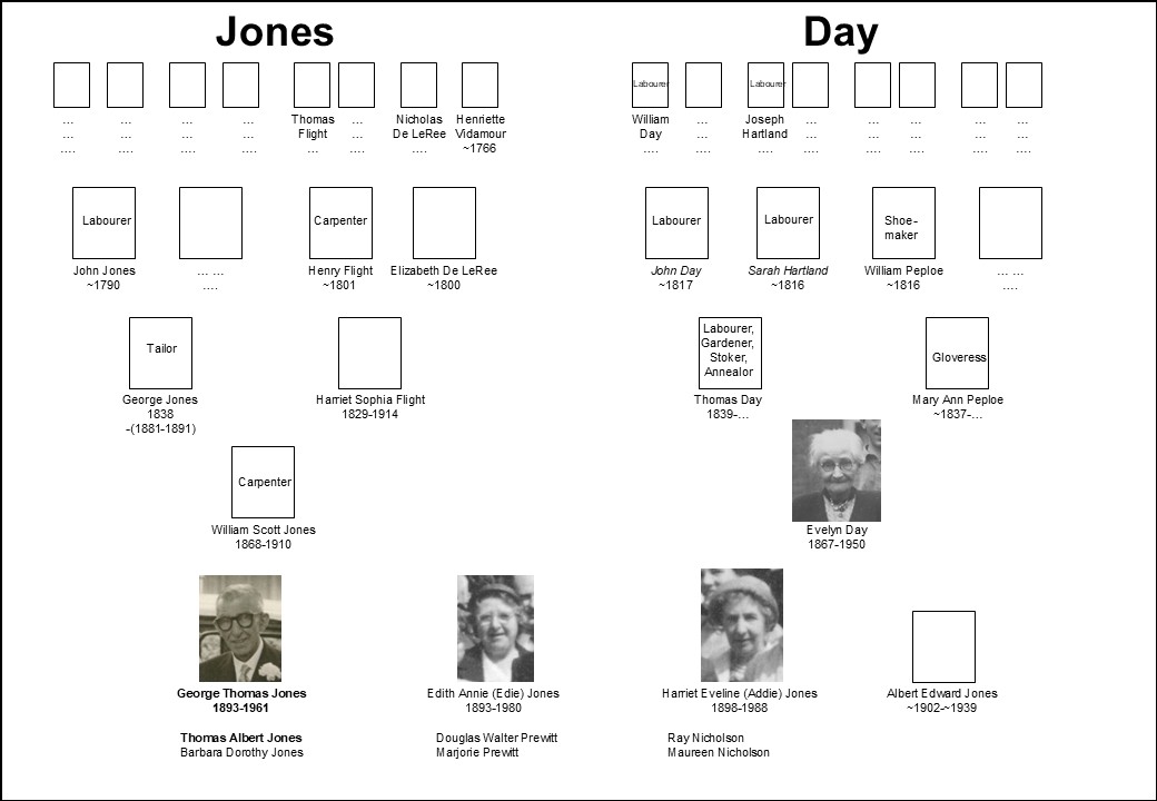 George Jones family tree George Jones family tree